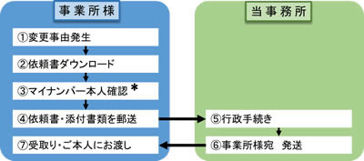 基本的な手続の流れ